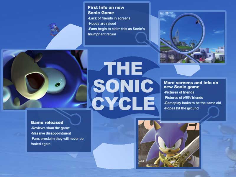 Ciclo de hype do Sonic